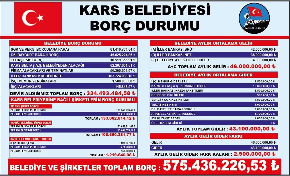 Kars Belediyesinin borcu 575 Milyon 436 bin TL